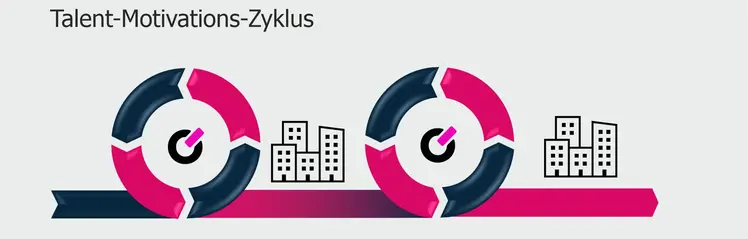 Talen-Motivations- Zyklus